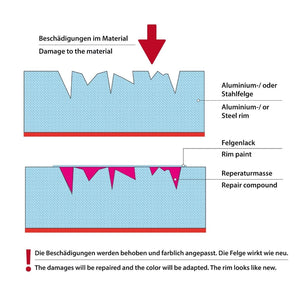 Diagramm zur Veranschaulichung eines Schadens an einer Felge, in dem die Bereiche hervorgehoben sind, die das ATG® Alu-Felgen Reparaturset benötigen. Die Etiketten weisen auf Materialien wie Aluminium oder Stahl hin und enthalten Komponenten wie Felgenlack und Reparaturmasse. Perfekt für Personen, die Alufelgen selbst reparieren möchten. Der Text ist in Deutsch und Englisch verfügbar. Marke: ATG GmbH & Co. KG.