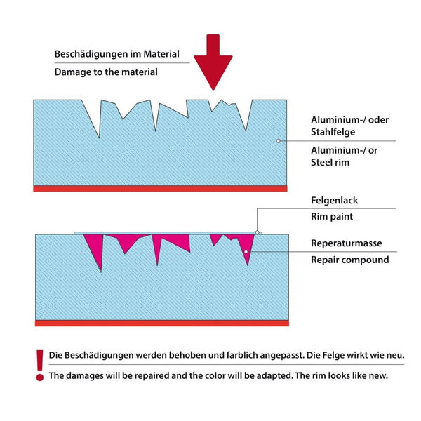 Diagramm zur Veranschaulichung eines Schadens an einer Felge, in dem die Bereiche hervorgehoben sind, die das ATG® Alu-Felgen Reparaturset benötigen. Die Etiketten weisen auf Materialien wie Aluminium oder Stahl hin und enthalten Komponenten wie Felgenlack und Reparaturmasse. Perfekt für Personen, die Alufelgen selbst reparieren möchten. Der Text ist in Deutsch und Englisch verfügbar. Marke: ATG GmbH & Co. KG.